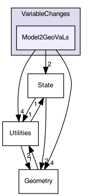 Model2GeoVaLs