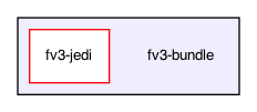 fv3-bundle
