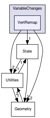 VertRemap