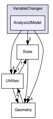 Analysis2Model