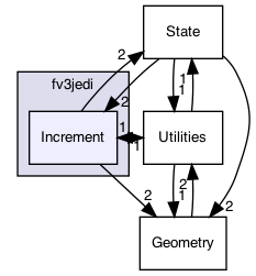 Increment
