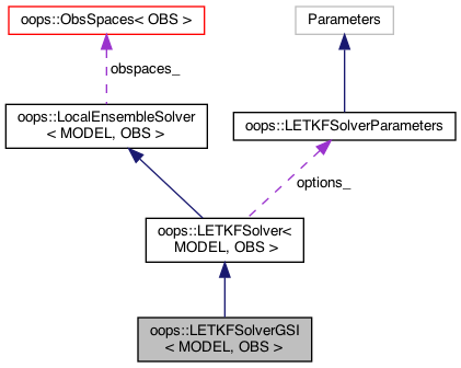 OOPS: oops::LETKFSolverGSI Class Template Reference