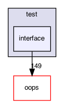 interface