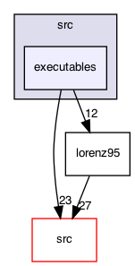 executables