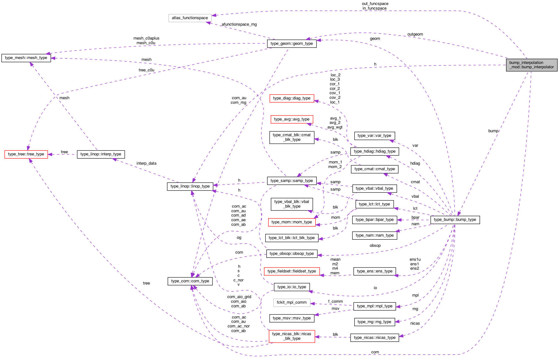 Collaboration graph