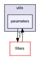parameters