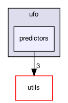 predictors