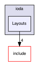 Layouts