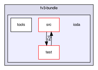 ioda