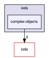 complex-objects