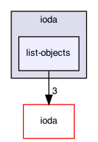 list-objects