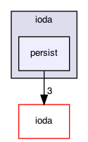 persist