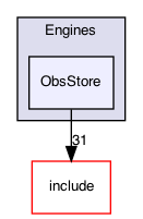ObsStore
