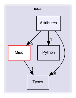 Attributes