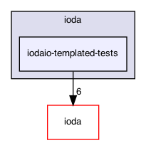 iodaio-templated-tests