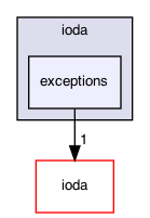 exceptions