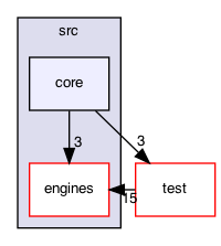 core