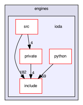 ioda