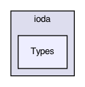 Types