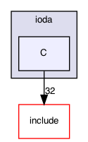 C