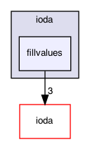 fillvalues
