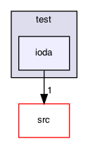 ioda