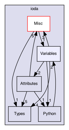Variables