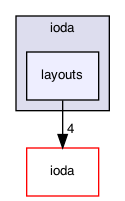 layouts