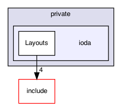 ioda