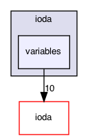 variables