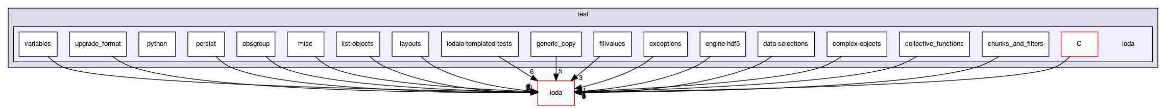 ioda