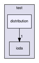 distribution