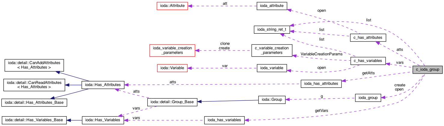 Collaboration graph