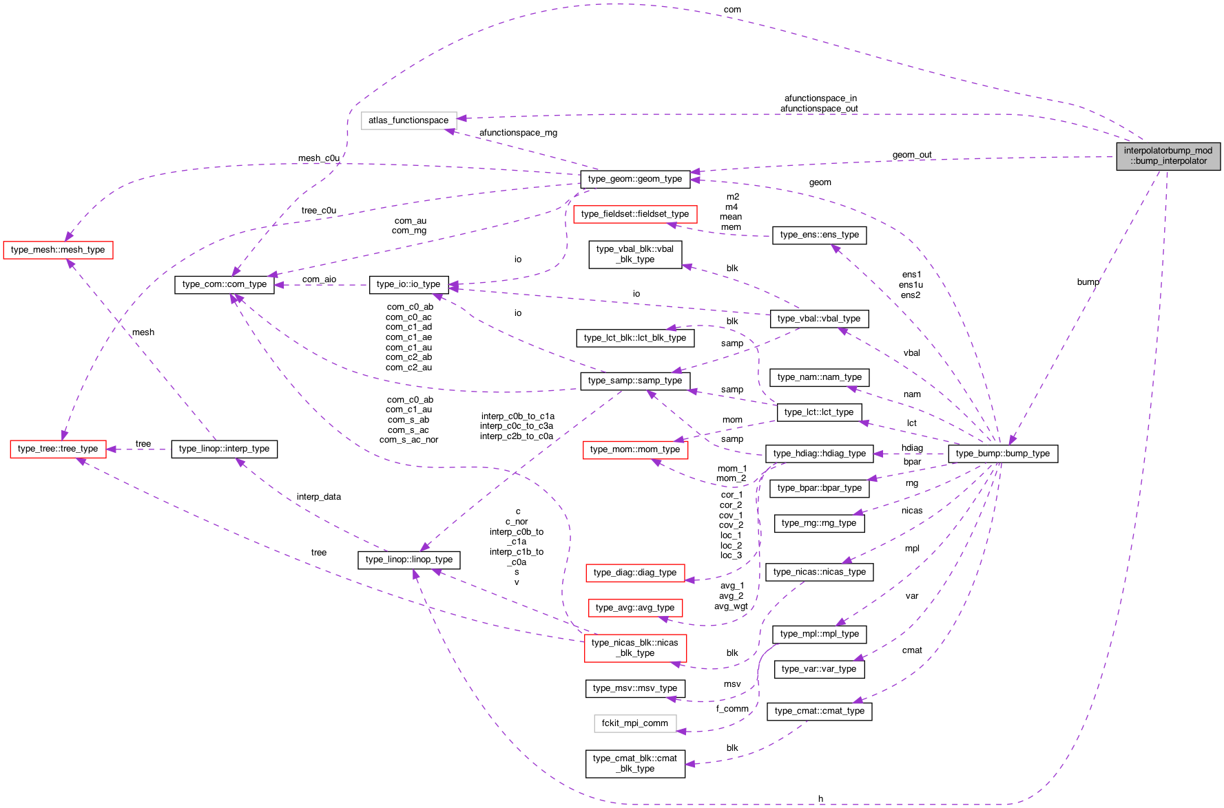 Collaboration graph