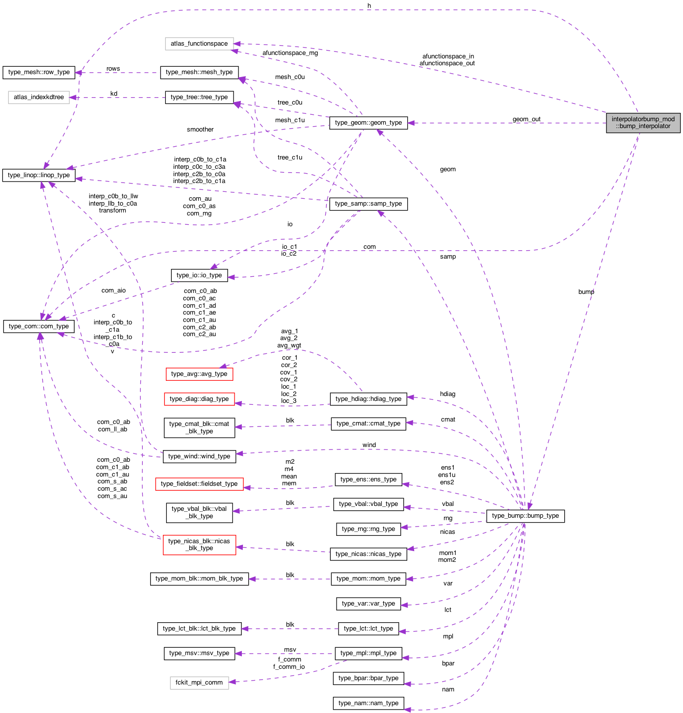 Collaboration graph