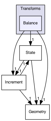 src/soca/Transforms/Balance