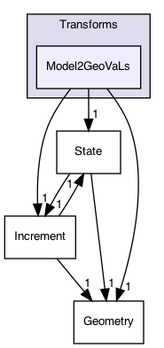 src/soca/Transforms/Model2GeoVaLs