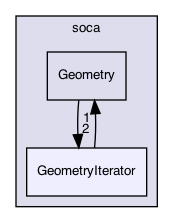 src/soca/GeometryIterator