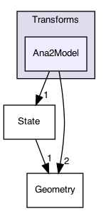 src/soca/Transforms/Ana2Model