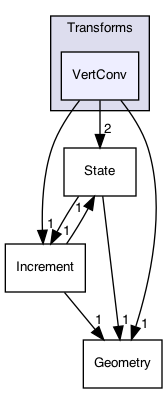 src/soca/Transforms/VertConv