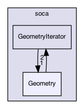 src/soca/Geometry