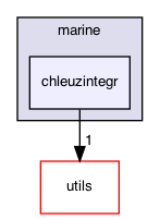 chleuzintegr