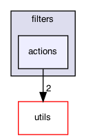 actions