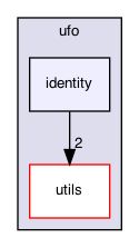 identity