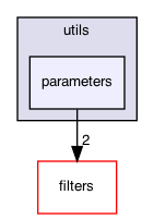 parameters